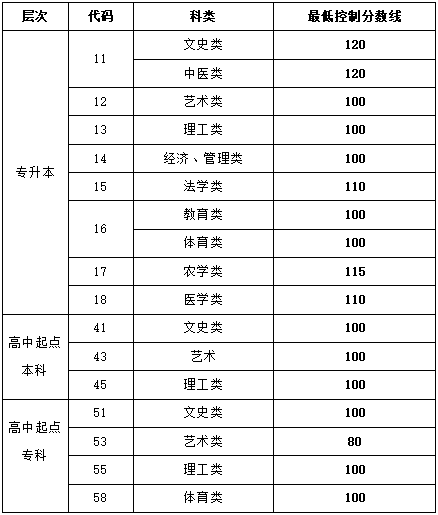 山东成考分数线一般多少