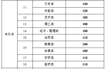 山东成考录取分数线2022