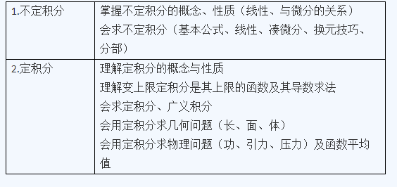 2022年山东成人高考专升本《高等数学（二）》科目备考重点7：不定积分与定积分