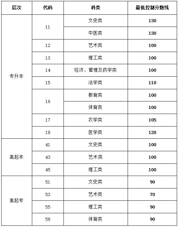 山东省2023年成人高考录取最低控制分数线