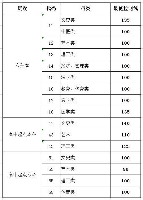 分数线