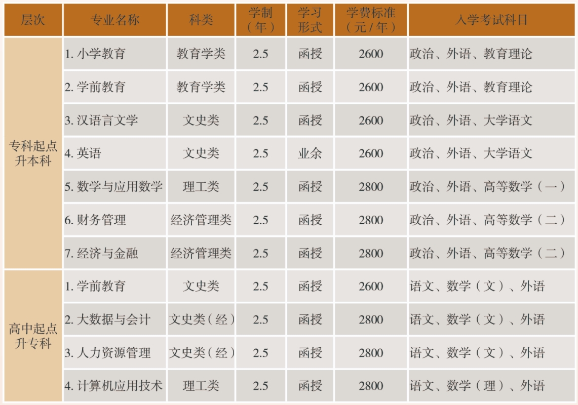 齐鲁师范学院成人高考专业