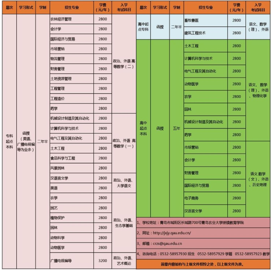 青岛农业大学成考专业