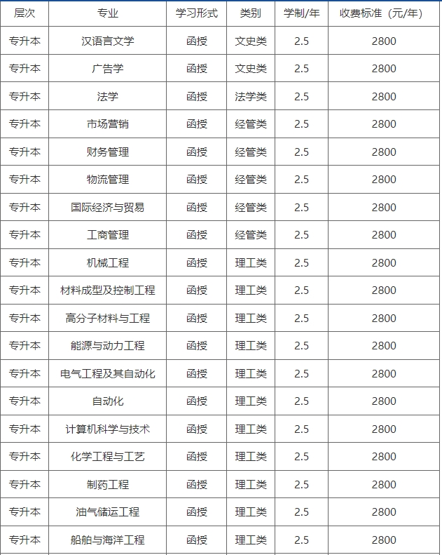 青岛科技大学成人高考专升本专业